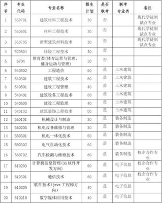 2016年河北建材职业技术学院高职单招 电子建设工程专业施工方向解读